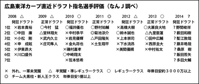カープドラフト会議評価