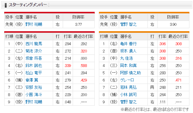 広島巨人_坂倉将吾3番_野村祐輔_菅野智之_スタメン