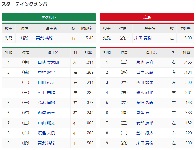 広島ヤクルト_床田寛樹_高梨裕稔_スタメン