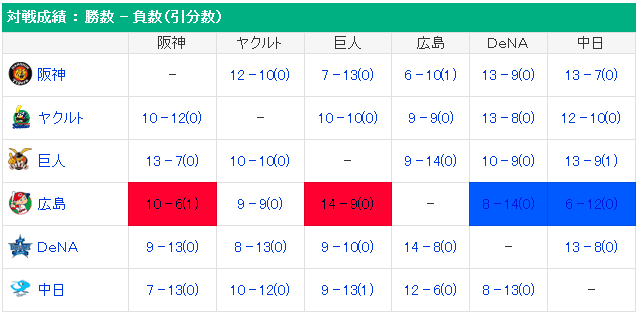 カープ対戦成績