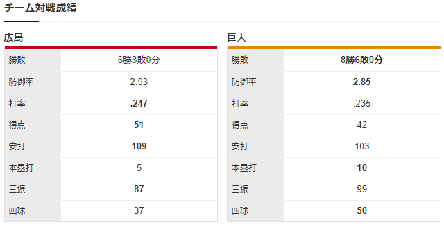 広島巨人_九里亜蓮_堀田賢慎_チーム対戦成績