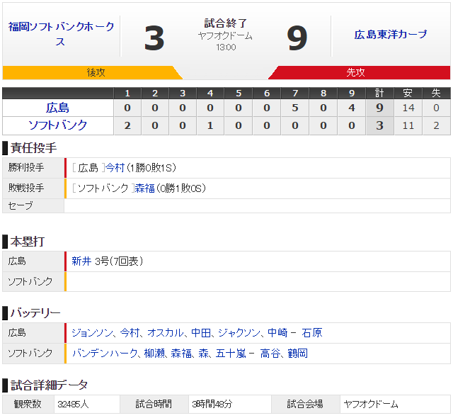 広島ソフトバンクオープン戦_スコア