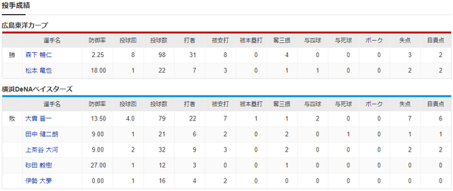 広島横浜_森下暢仁_大貫晋一_投手成績