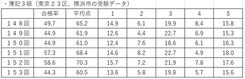 簿記合格率