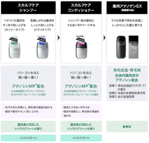 使用順序