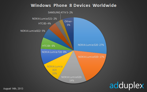 (02)WindowsPhone8Devices