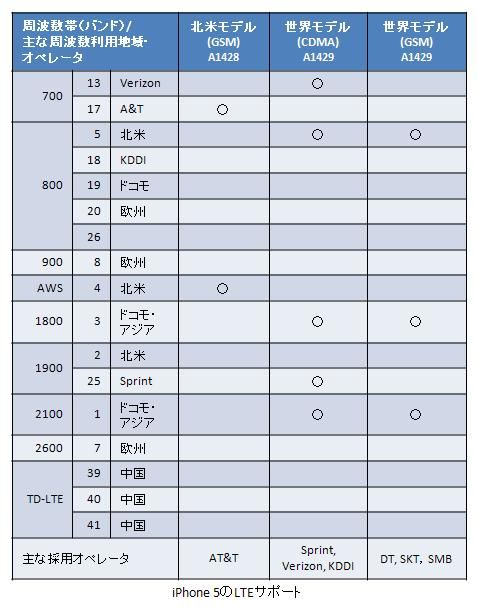  iPhone 5s/5c LTEバンド調整でAT&TとVerizonを1つのモデルに統合、中国移動を追加
