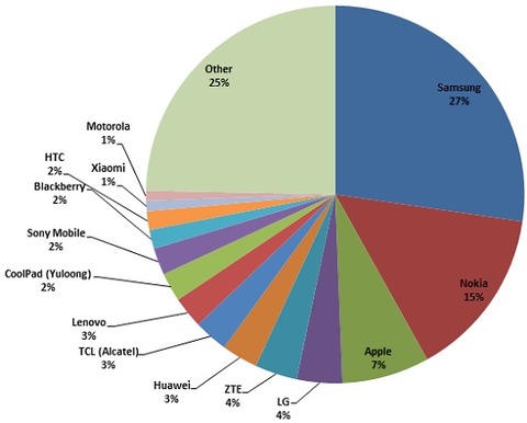 q213-handset-marketshare1