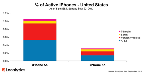 (1)5s-vs-5c-us