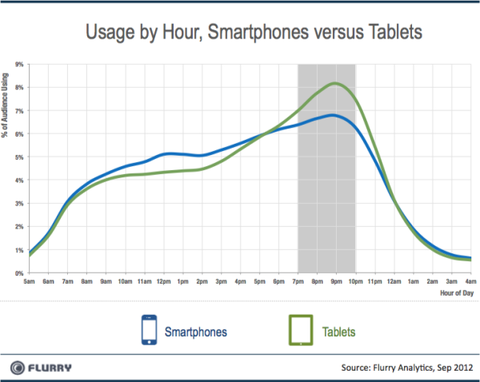 (3)Flurry_Smartpones_vs_Tablets_Dayparting-resized-600