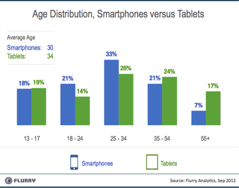 (1)Flurry_Smartpones_vs_Tablets_AgeBreaks-resized-600