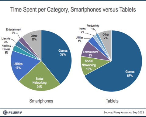 (4)Flurry_Smartpones_vs_Tablets_CategoryUsage-resized-600