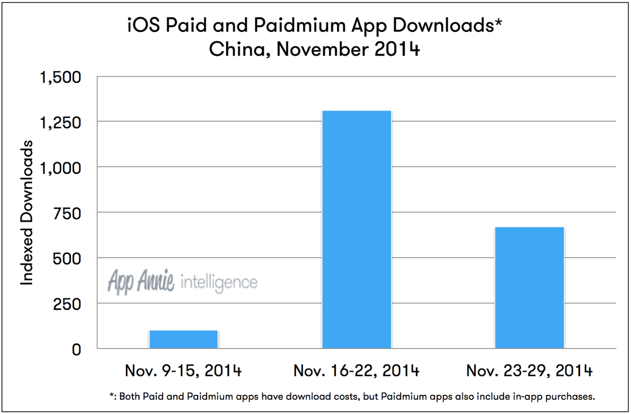 Appleは 中国 App Store で1元プロモーションを実施 中国に有料アプリを広めたい Cartan S Blog Appleは 中国 App Store で1元プロモーションを実施 中国に有料アプリを広めたい Cartan S Blog