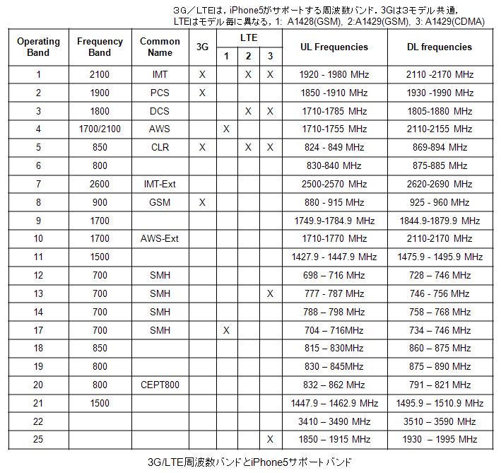 Iphone5のlteは米国 アジア向け 欧州オペレータの対応は Cartan S Blog