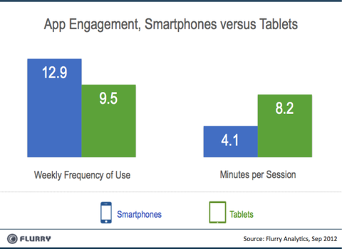 (5)Flurry_Smartpones_vs_Tablets_Engagement-resized-600