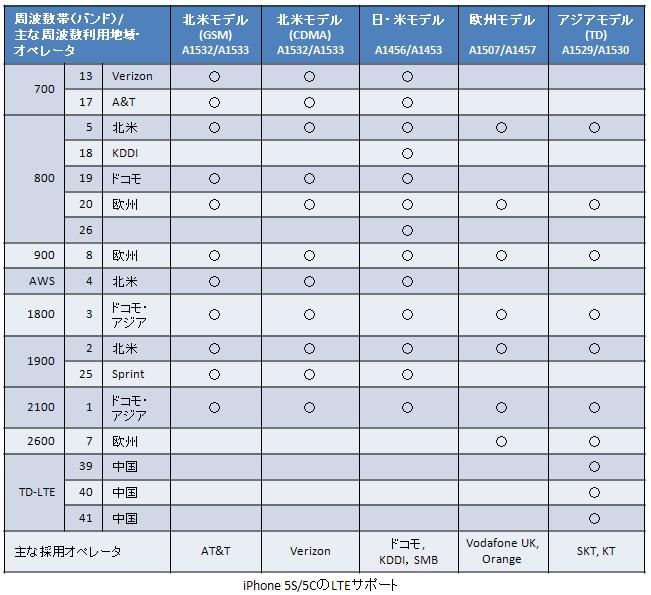  iPhone 5s/5c LTEバンド調整でAT&TとVerizonを1つのモデルに統合、中国移動を追加