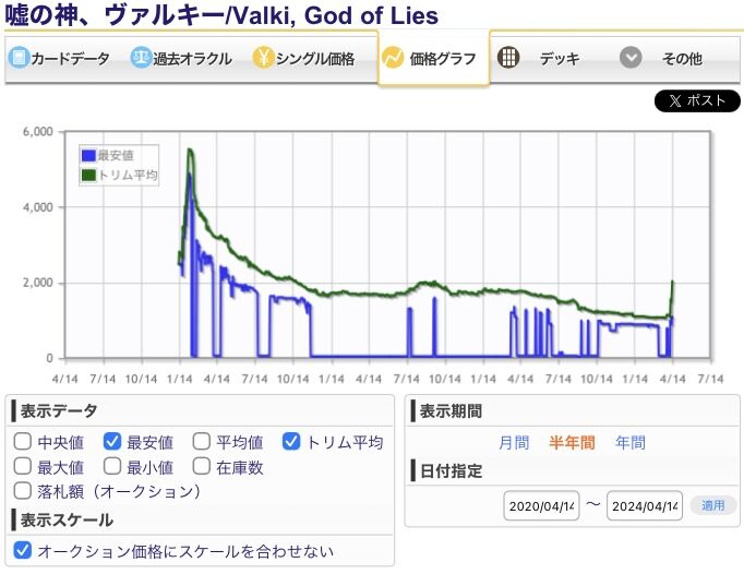 凶悪コンボ再び！？嘘の神、ヴァルキーが高騰！？ : すぷりんぐのblog