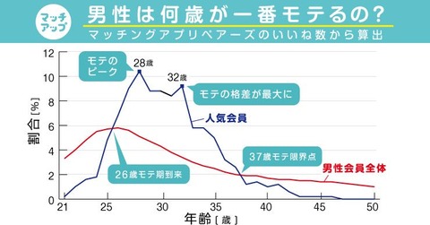 男モテる年齢