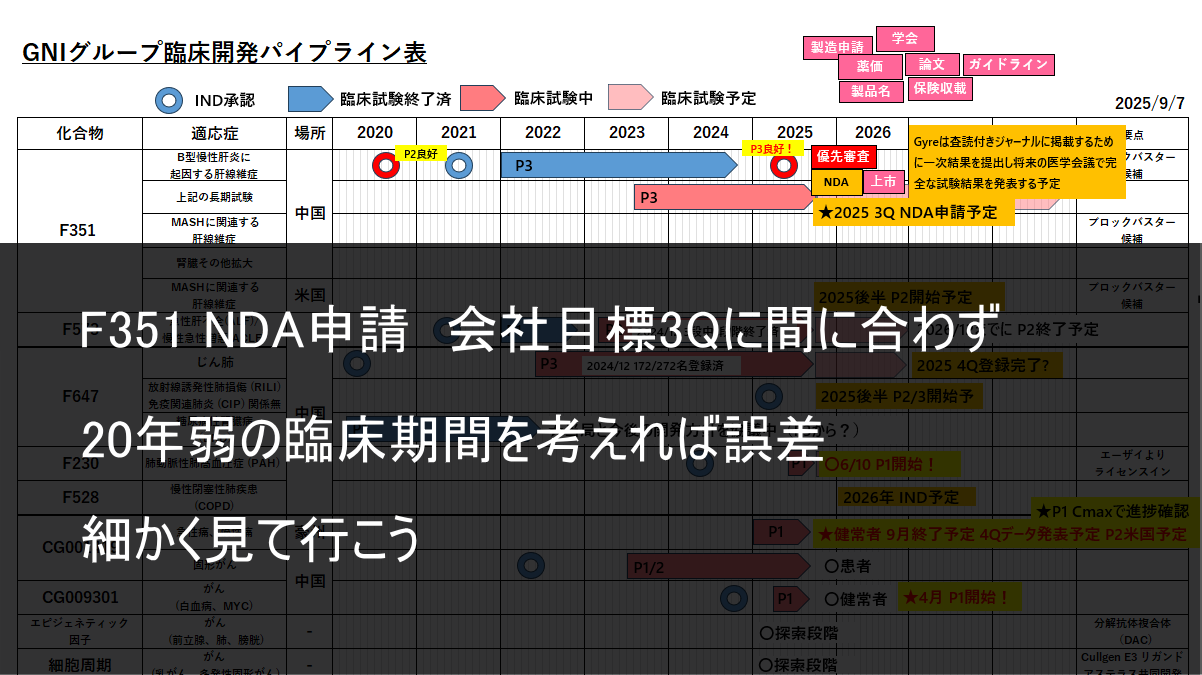 F351 NDA申請はいつか？ ツイキャス放送の資料公開 : GNI グローバル中堅製薬会社への道