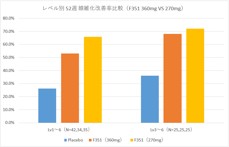 F351 2相詳細データ グラフ化して眺める : GNI グローバル中堅製薬会社への道