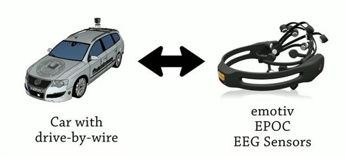 mind controlled car
