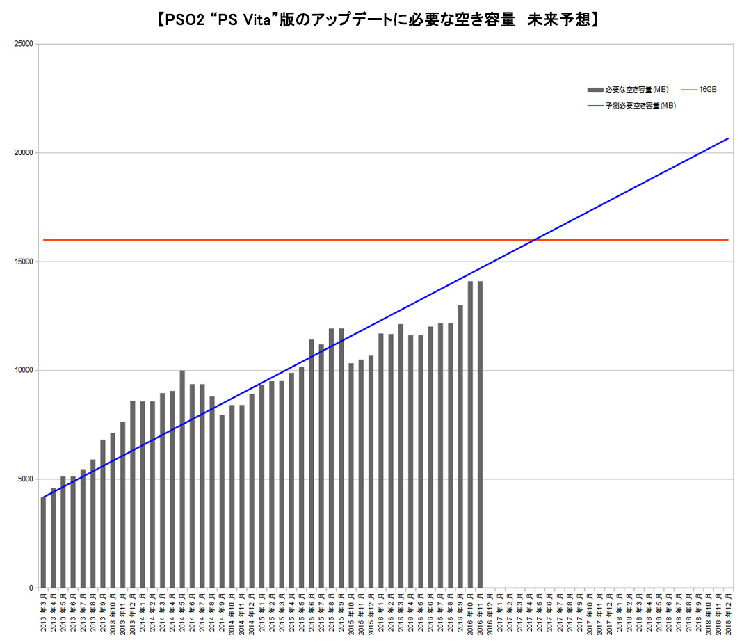 予測 Pso2 Vita 17年4月に16gb超え ねこにゃん生活