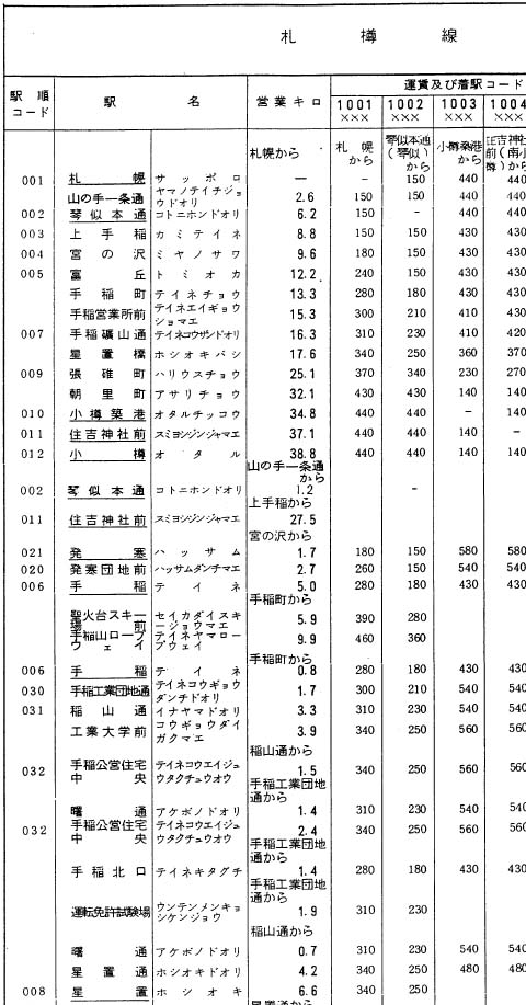 鉄道　航路旅客運賃　料金算出表 鉄道旅客運賃算出表(鉄道省運輸局・編纂、鉄道講習会・翻刻