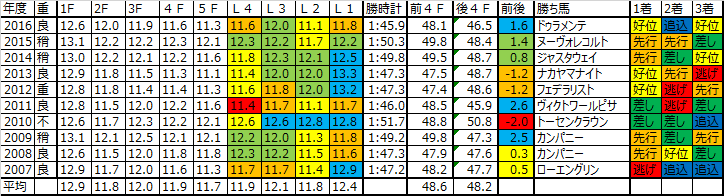 中山記念 2017 予想用ラップデータ 最序盤は坂スタートで上がりにくく 向こう正面からの競馬 ２段階加速率も高い 敗因分析のバイブル 競馬をやって何が悪い