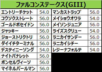 ファルコンステークス2017の予想用・出走予定馬一覧