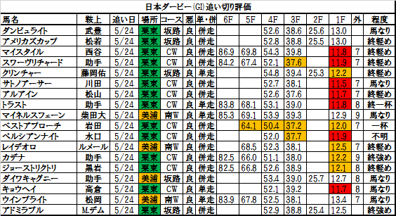 日本ダービー 17 追い切り 調教評価 終い馬なりでも素軽いフットワークで楽に併走馬を千切り捨て 敗因分析のバイブル 競馬をやって何が悪い 日本ダービー 17 追い切り 調教評価 終い馬なりでも素軽いフットワークで楽に併走馬を千切り捨て 敗因分析のバイブル 競馬をやって何が悪い