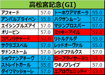 高松宮記念15 出走馬 ローブティサージュ スプリンターズsには敗因がハッキリ 中京10で一発あるか 敗因分析のバイブル 競馬をやって何が悪い 高松宮記念15 出走馬 ローブティサージュ スプリンターズsには敗因がハッキリ 中京10で一発あるか 敗因分析のバイブル 競馬をやって何が悪い