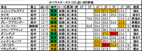 カペラステークス2016の追い切り・調教評価一覧