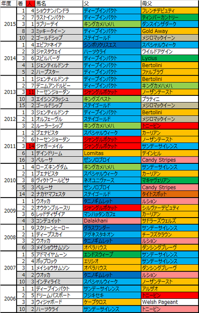 ジャパンカップ 16 予想用血統データ サンデー系 ミスプロ系の中穴率が高く ロベルト系も３勝と健闘 敗因分析のバイブル 競馬をやって何が悪い