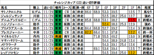 チャレンジカップ2017の追い切り・調教評価一覧