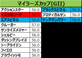 マイラーズカップ2017の予想用・出走予定馬一覧