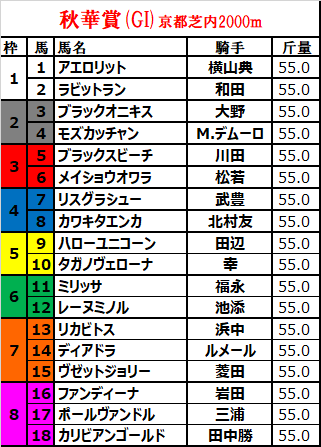 秋華賞2017の枠順確定