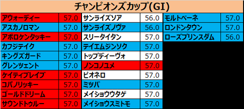 チャンピオンズカップ2017の予想用・出走予定馬一覧