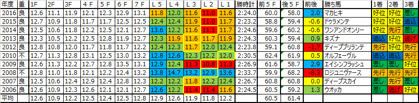日本ダービー 17 予想用ラップデータ ここ３年はｌ２最速が顕著 どんな展開にも対応できる総合力の高い馬を狙いたい 敗因分析のバイブル 競馬をやって何が悪い