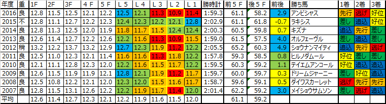 産経大阪杯 17 予想用ラップデータ 今年からgiなのでもうちょっとペースは上がるかも 段階的な加速が特徴 敗因分析のバイブル 競馬をやって何が悪い