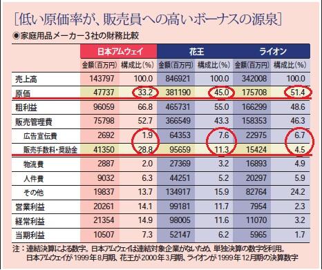 アムウェイ ボーナス 表