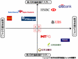 世界の銀行の相関図