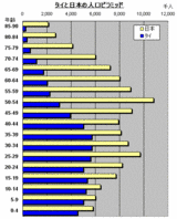 タイと日本の人口ピラミッド