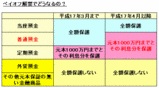 ペイオフ解禁でどう変わる?