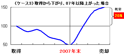 (ケース3)取得から下がり、07年以降上がった場合
