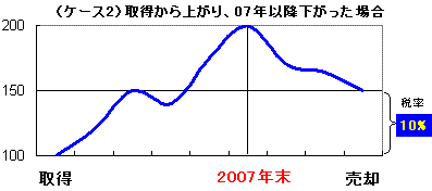 (ケース2)取得から上がり、07年以降下がった場合