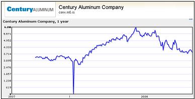 Century Aluminum Company��CENX��