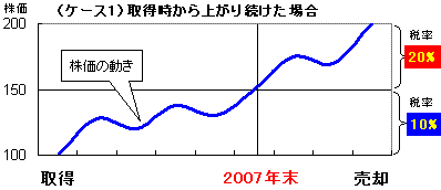(ケース1)取得時から上がり続けた場合