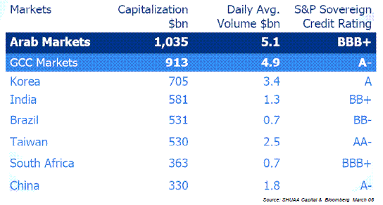 MENA��GCC�ȿ����ƹ�γ����Ծ�������ۡ���������