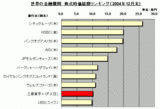世界の金融機関、株式時価総額ランキング