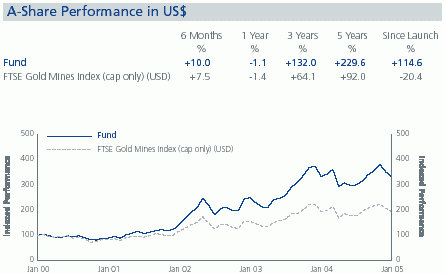 Merrill Lynch World Gold Fund